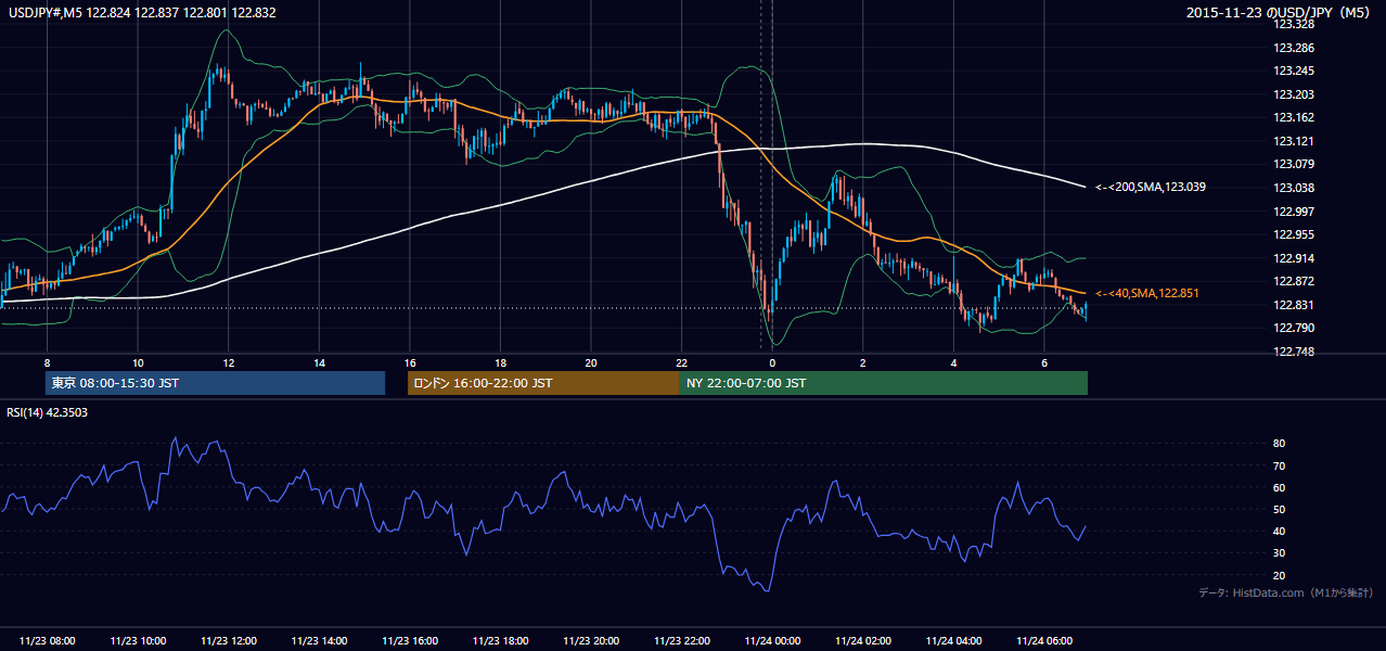 2015-11-23(月) USD/JPY 5分足チャート