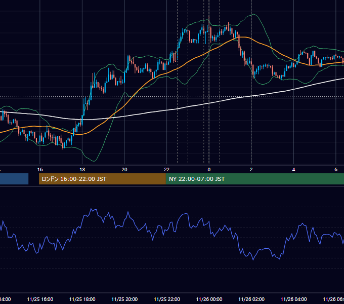 2015年11月25日（水） USD/JPY 5分足チャート