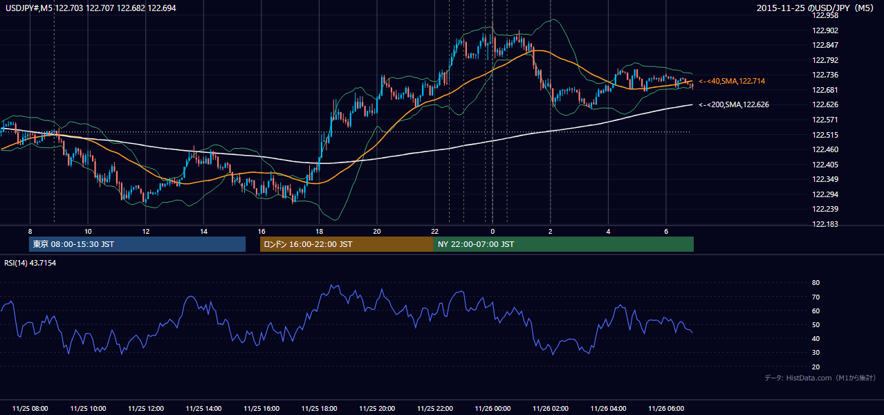 2015-11-25(水) USD/JPY 5分足チャート