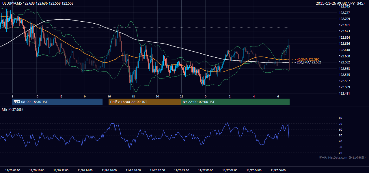 2015-11-26(木) USD/JPY 5分足チャート