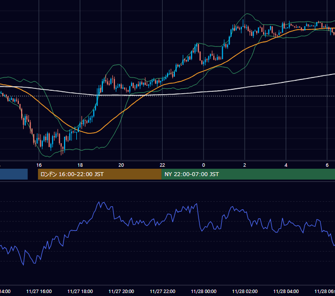 2015年11月27日（金） USD/JPY 5分足チャート