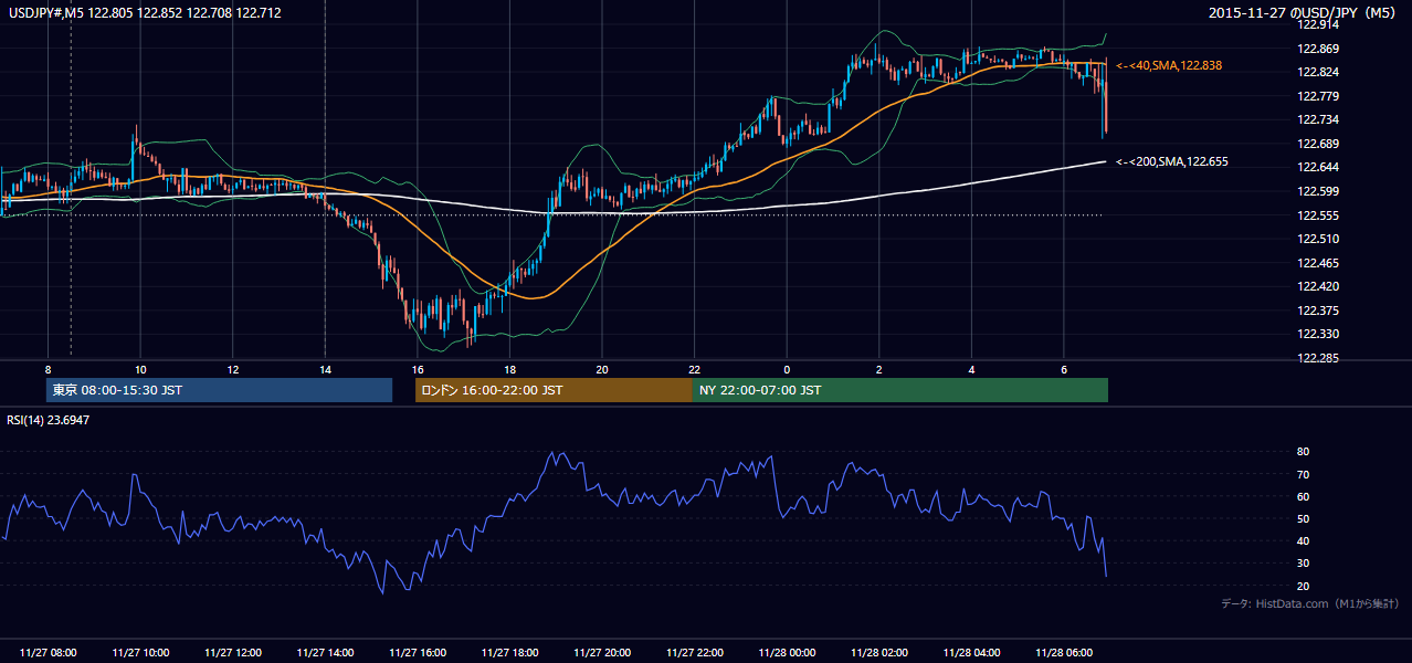2015-11-27(金) USD/JPY 5分足チャート