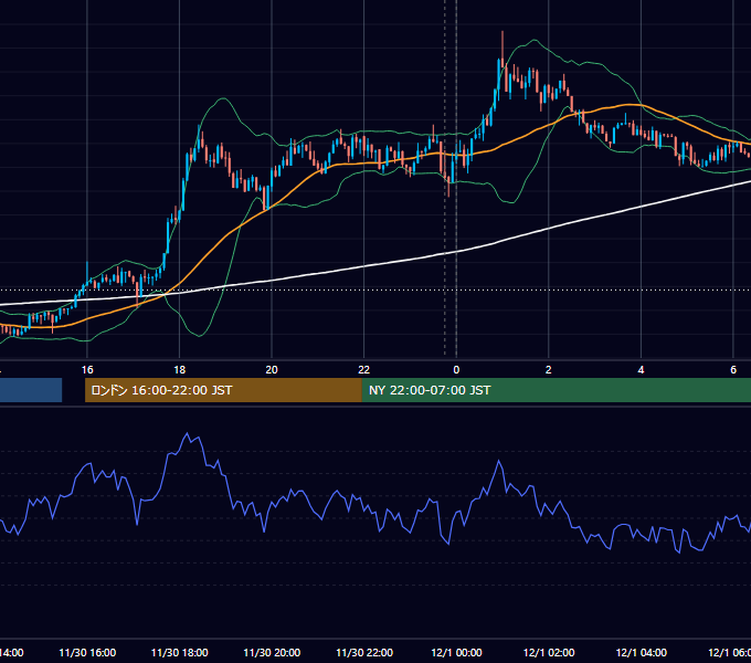 2015年11月30日（月） USD/JPY 5分足チャート