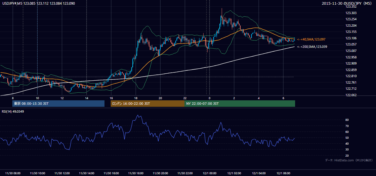 2015年11月30日(月) USD/JPY 5分足チャート