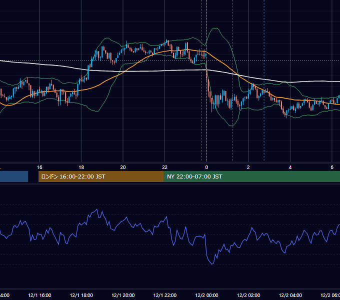 2015年12月1日（火） USD/JPY 5分足チャート