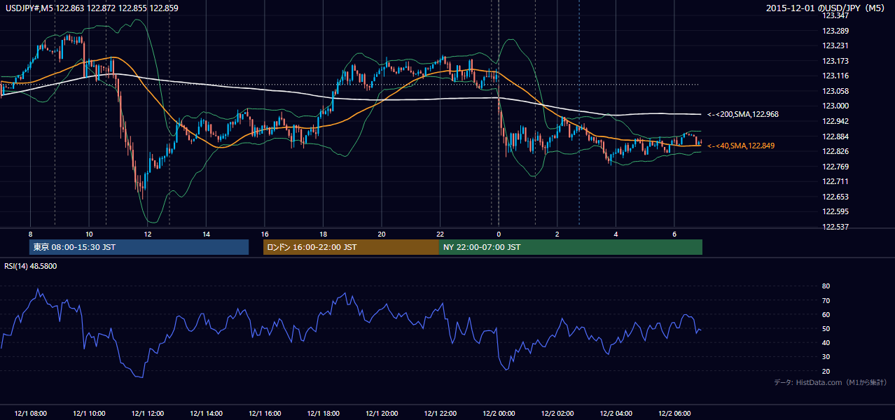 2015-12-01(火) USD/JPY 5分足チャート
