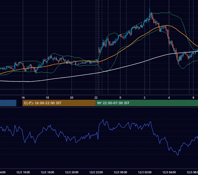 2015年12月2日（水） USD/JPY 5分足チャート