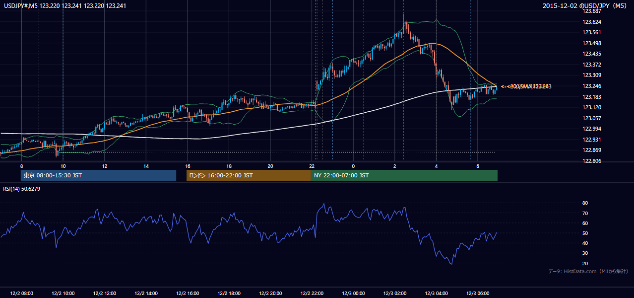 2015年12月2日(水) USD/JPY 5分足チャート