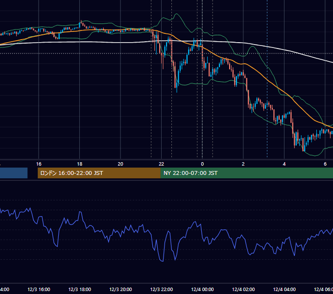 2015年12月3日（木） USD/JPY 5分足チャート