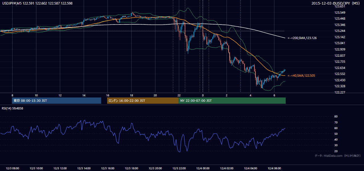 2015年12月3日（木） USD/JPY 5分足チャート