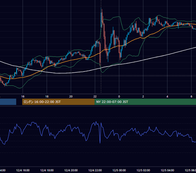 2015年12月4日（金） USD/JPY 5分足チャート