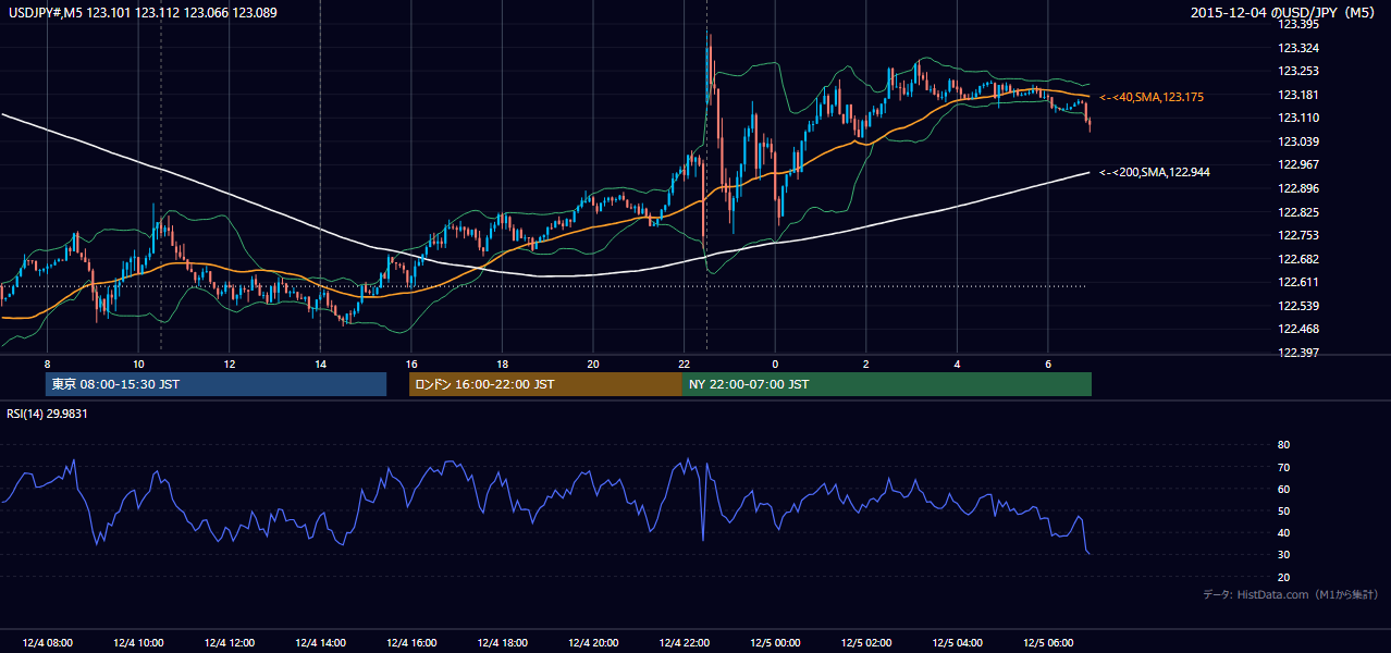 2015年12月4日(金) USD/JPY 5分足チャート