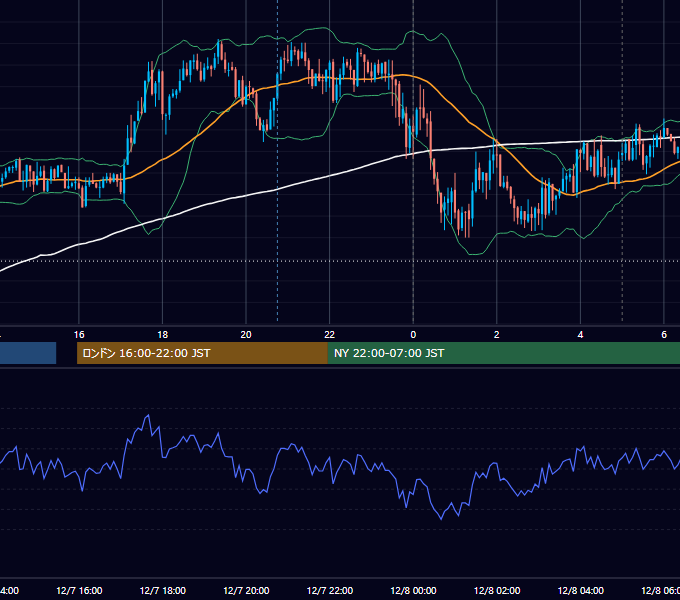 2015年12月7日（月） USD/JPY 5分足チャート