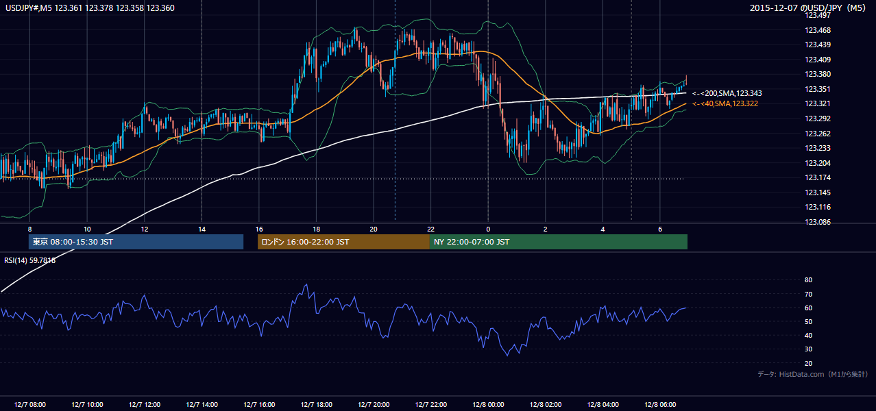 2015-12-07（月） USD/JPY 5分足チャート