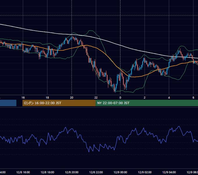 2015年12月8日（火） USD/JPY 5分足チャート