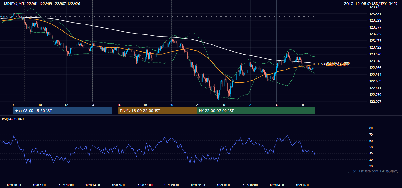 2015-12-08（火） USD/JPY 5分足チャート