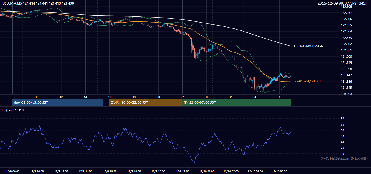2015年12月9日（水） USD/JPY 5分足チャート
