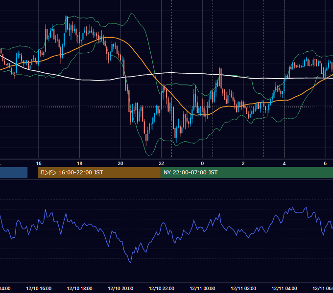 2015年12月10日（木） USD/JPY 5分足チャート