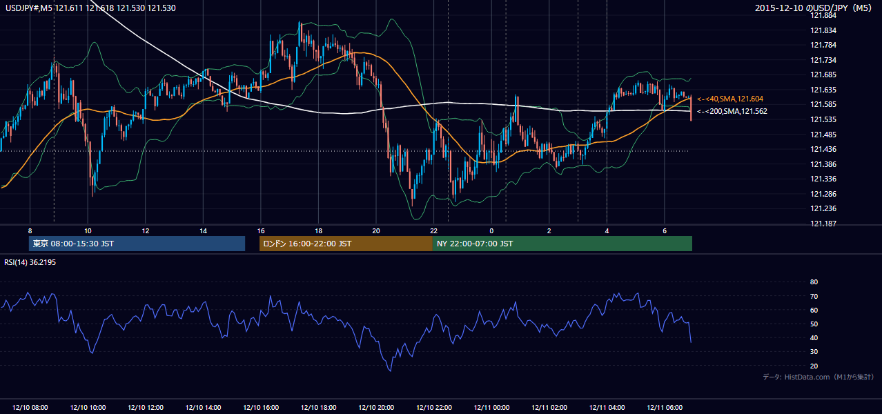 2015-12-10（木） USD/JPY 5分足チャート