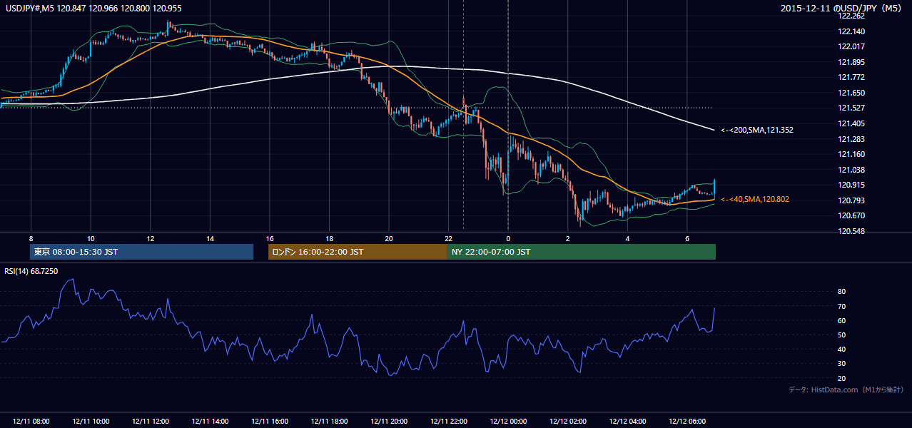 2015-12-11（金） USD/JPY 5分足チャート