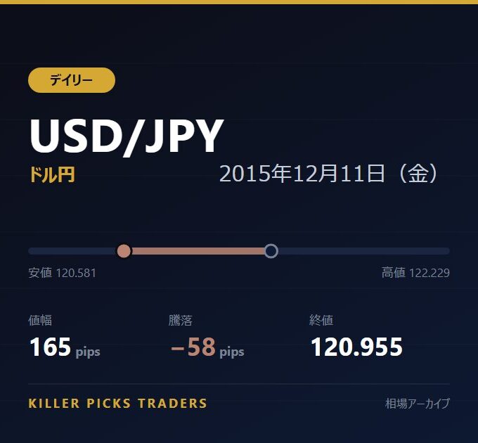USD/JPY 2015年12月11日（金） 値幅165pips