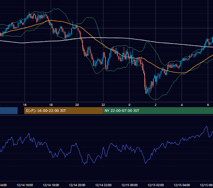 2015年12月14日（月） USD/JPY 5分足チャート