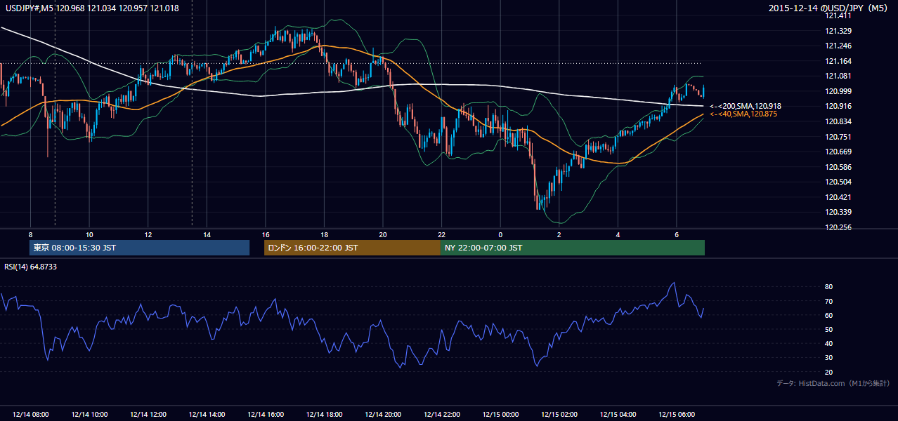 2015-12-14(月) USD/JPY 5分足チャート