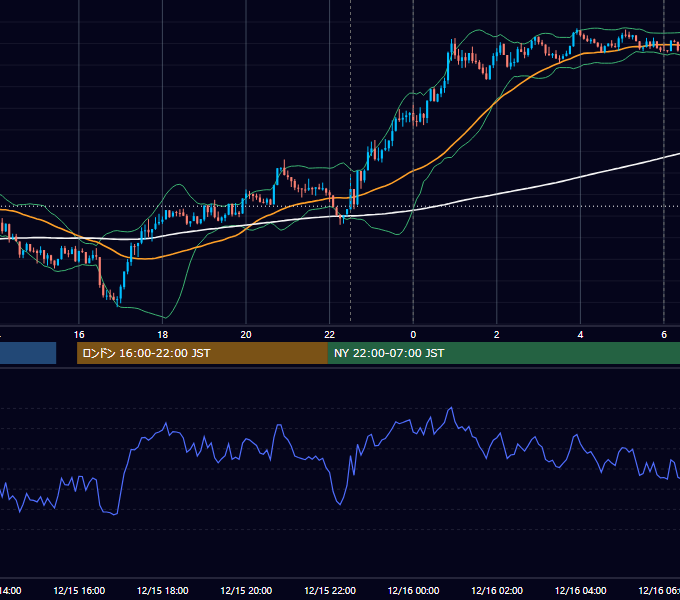 2015年12月15日（火） USD/JPY 5分足チャート