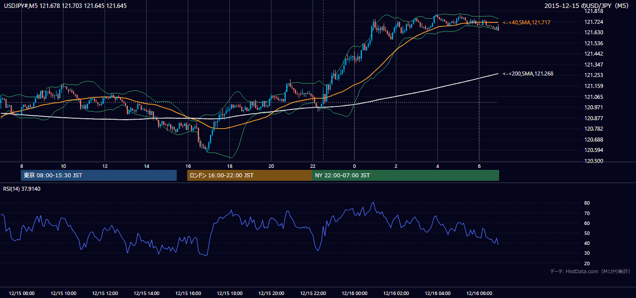 2015-12-15(火) USD/JPY 5分足チャート