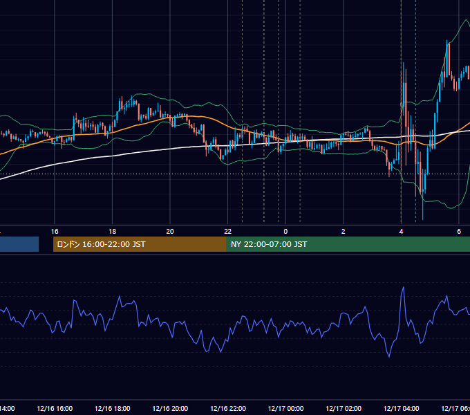 2015年12月16日（水） USD/JPY 5分足チャート
