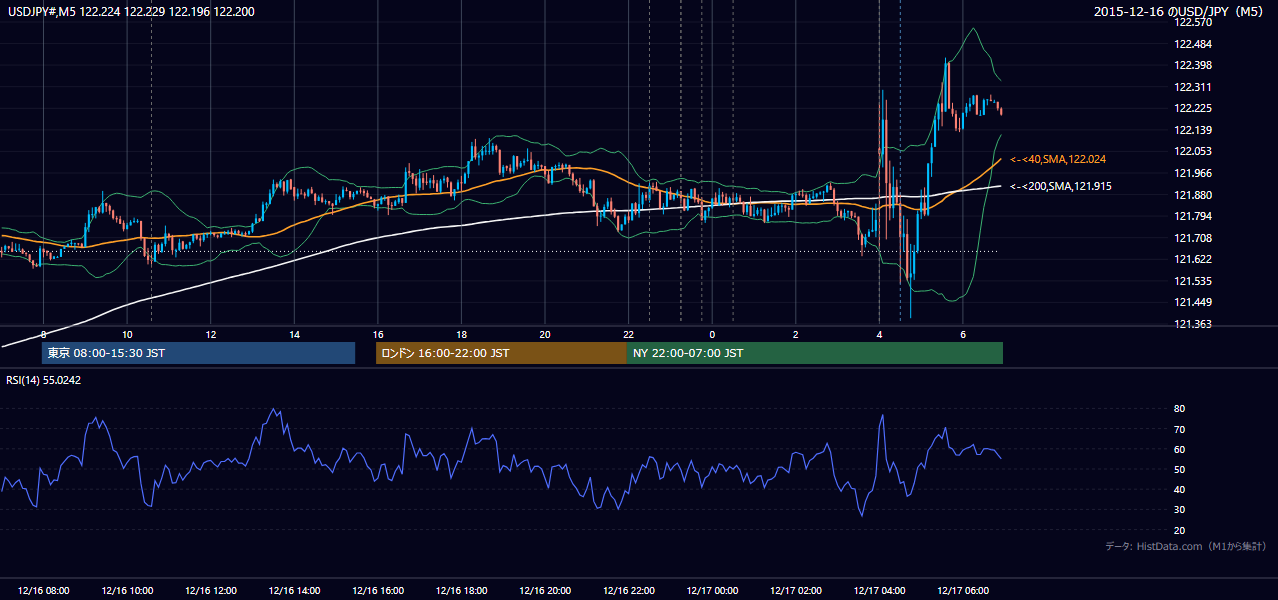 2015-12-16(水) USD/JPY 5分足チャート
