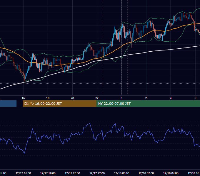 2015年12月17日（木） USD/JPY 5分足チャート