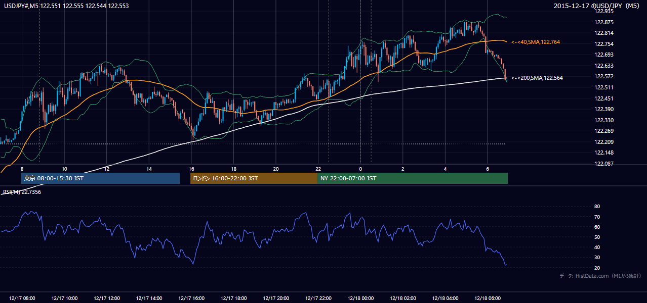 2015-12-17(木) USD/JPY 5分足チャート