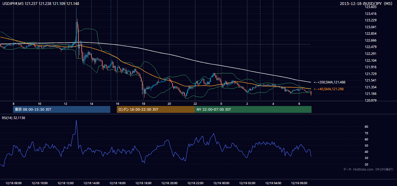 2015年12月18日（金） USD/JPY 5分足チャート