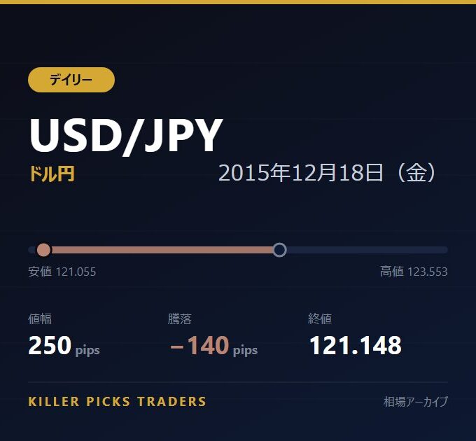 USD/JPY 2015年12月18日（金） 値幅250pips