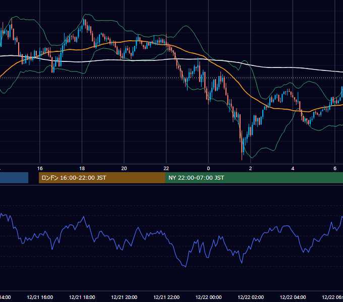 2015年12月21日（月） USD/JPY 5分足チャート