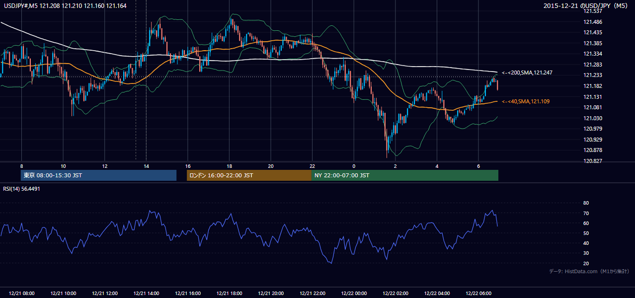 2015年12月21日(月) USD/JPY 5分足チャート