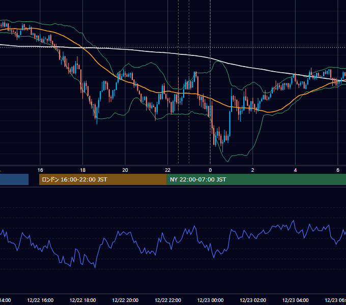 2015年12月22日（火） USD/JPY 5分足チャート
