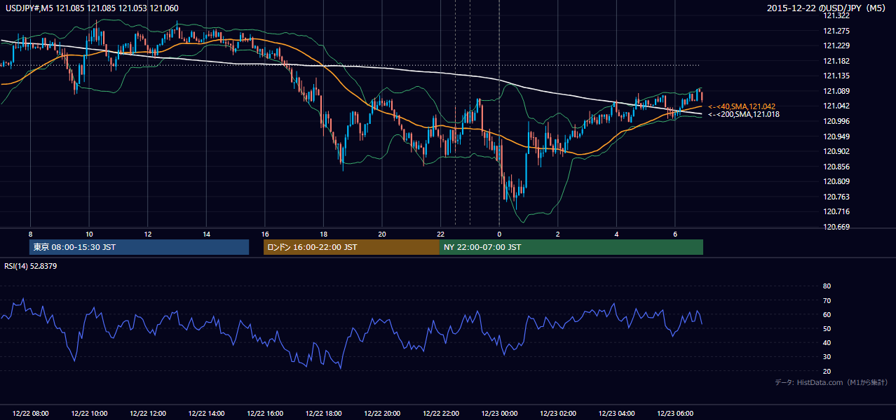 2015年12月22日(火) USD/JPY 5分足チャート