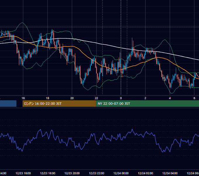 2015年12月23日（水） USD/JPY 5分足チャート