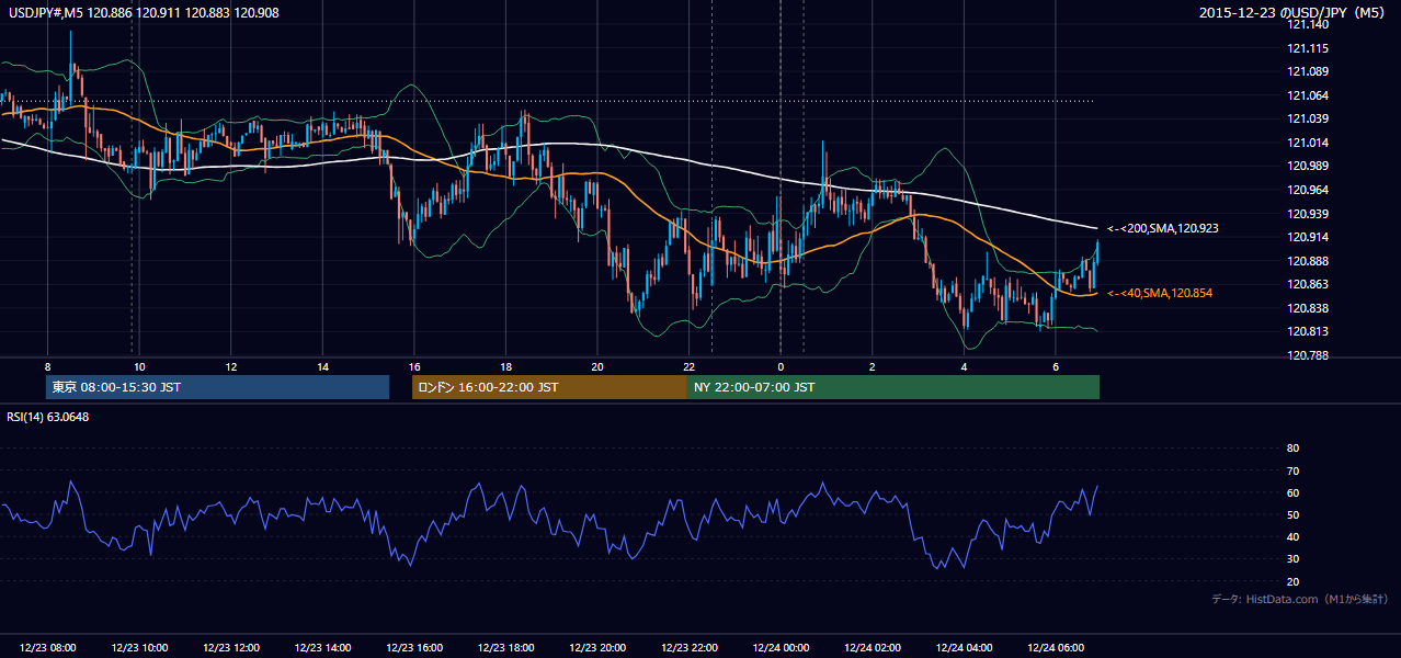 2015-12-23(水) USD/JPY 5分足チャート