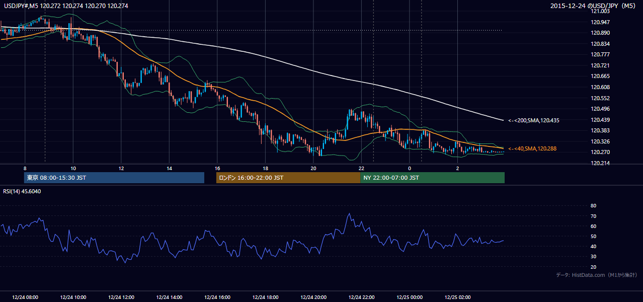 2015-12-24(木) USD/JPY 5分足チャート