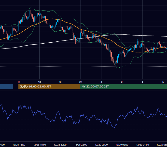 2015年12月28日（月） USD/JPY 5分足チャート