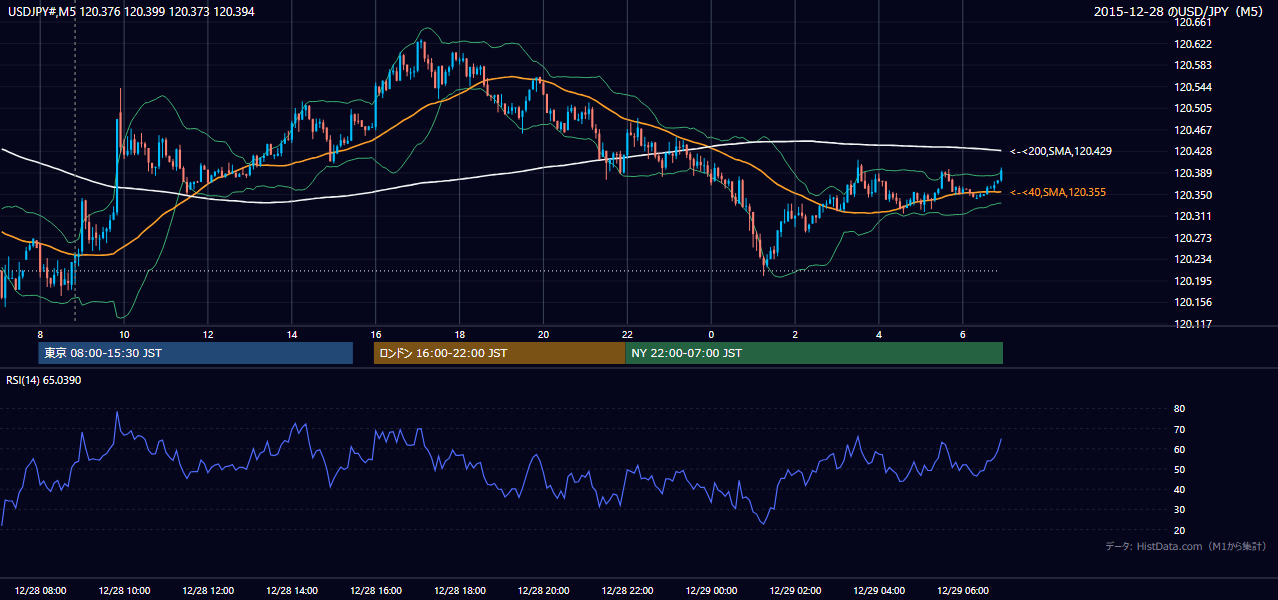 2015年12月28日(月) USD/JPY 5分足チャート