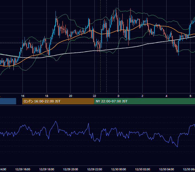 2015年12月29日（火） USD/JPY 5分足チャート