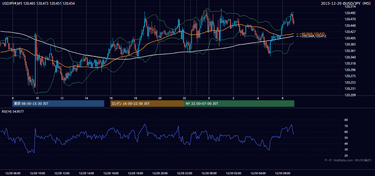 2015年12月29日（火） USD/JPY 5分足チャート