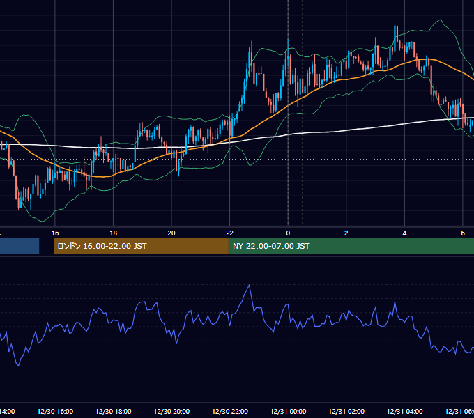 2015年12月30日（水） USD/JPY 5分足チャート