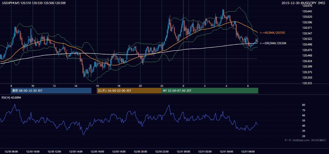2015年12月30日（水） USD/JPY 5分足チャート