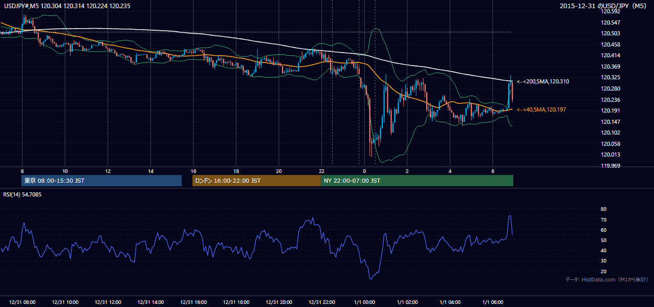 2015年12月31日(木) USD/JPY 5分足チャート