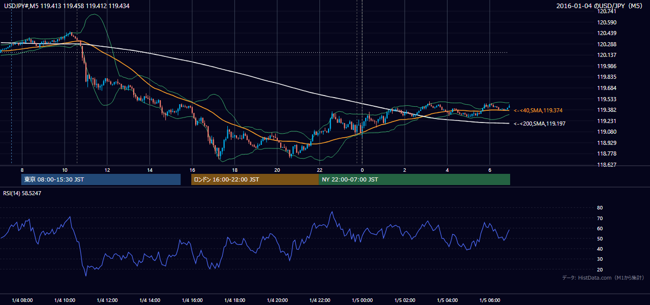 2016年1月4日(月) USD/JPY 5分足チャート